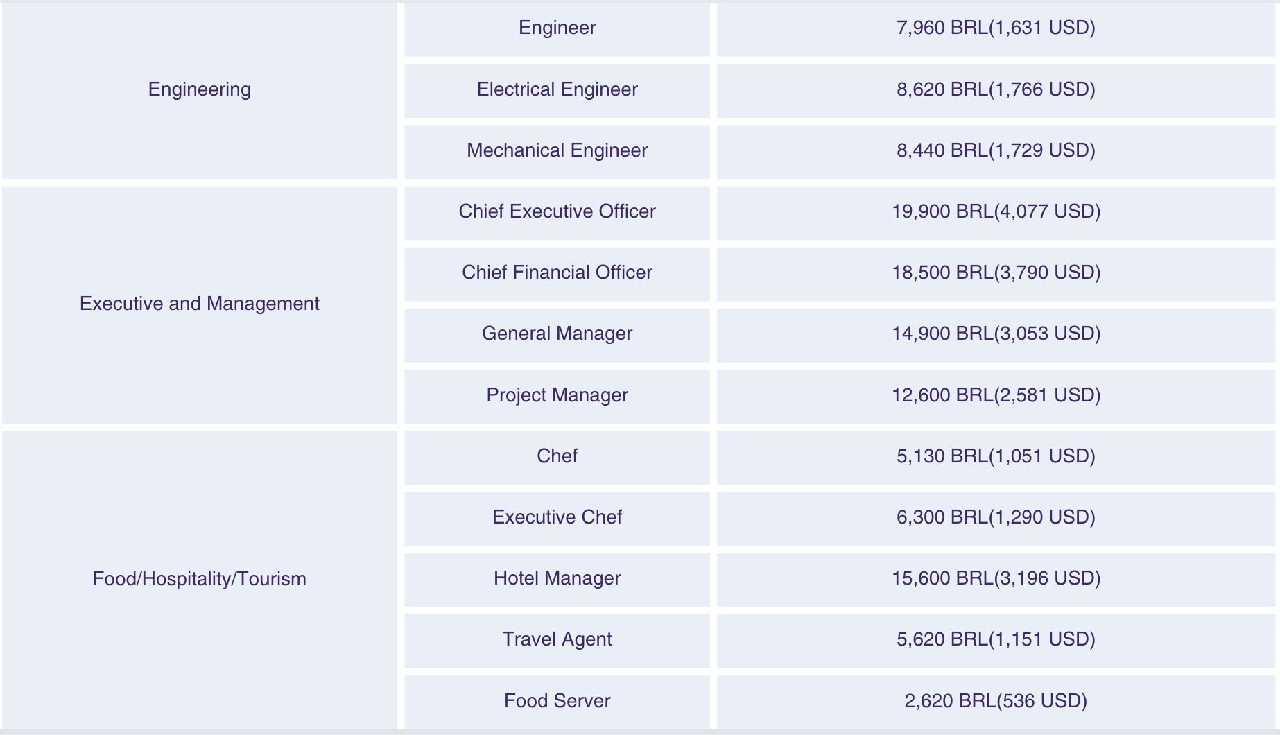 Average Salary in Brazil (2023) Learn Costs, Then Hire